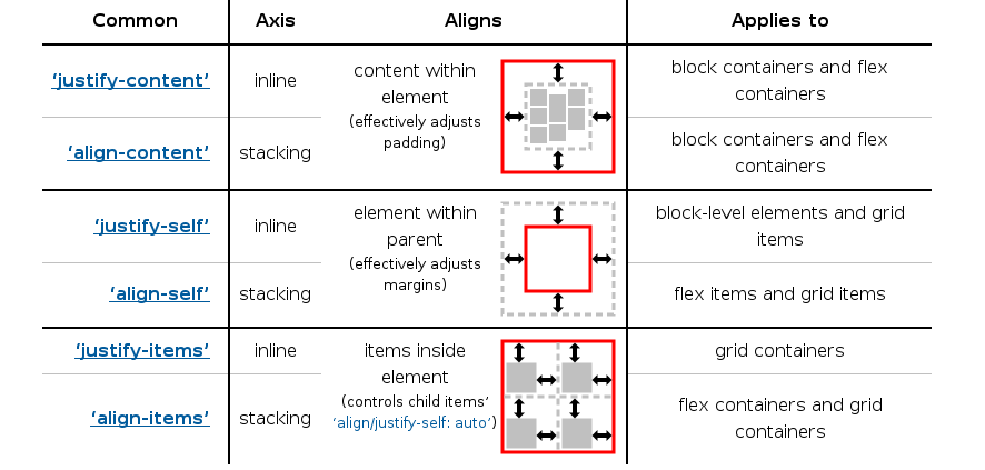 alignment-properties
