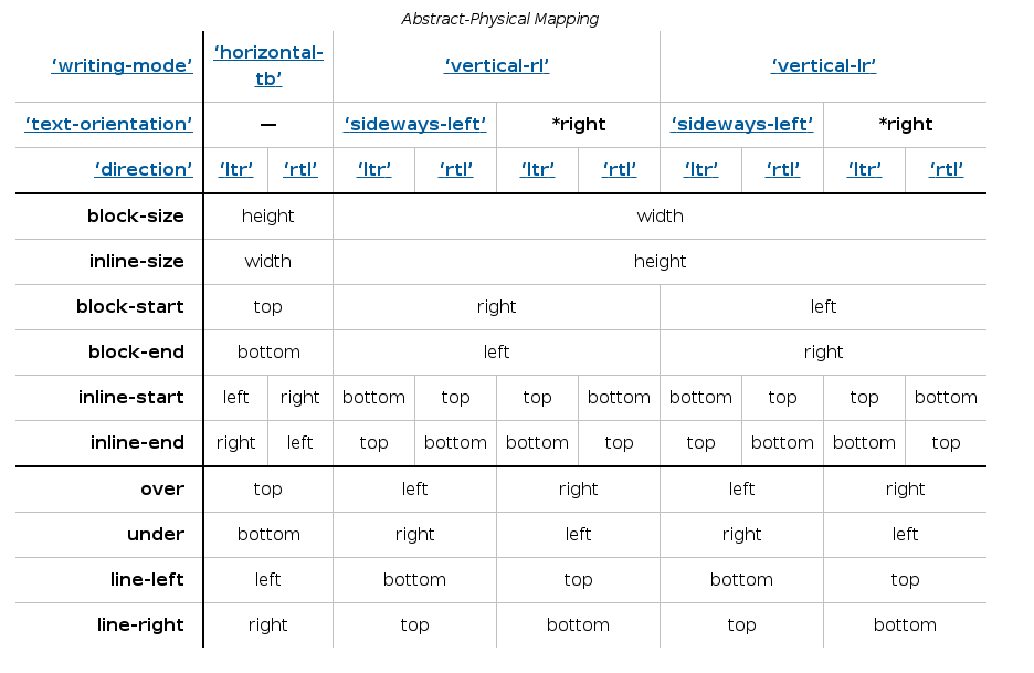 writing-modes