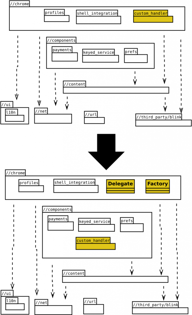 Custom Handlers logic moved to the //component layer
