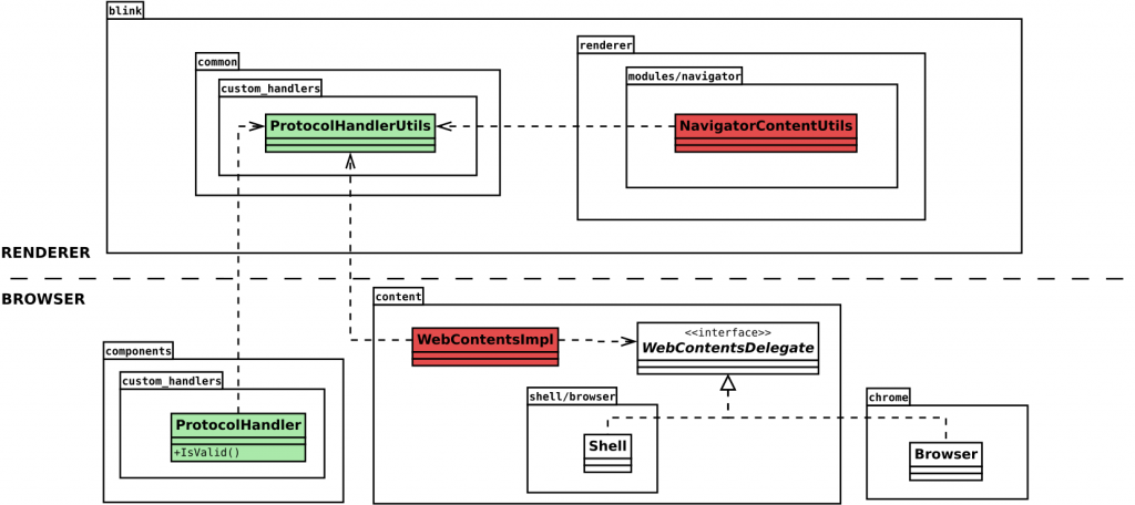 Refactoring to implement a single-point security and privacy checks